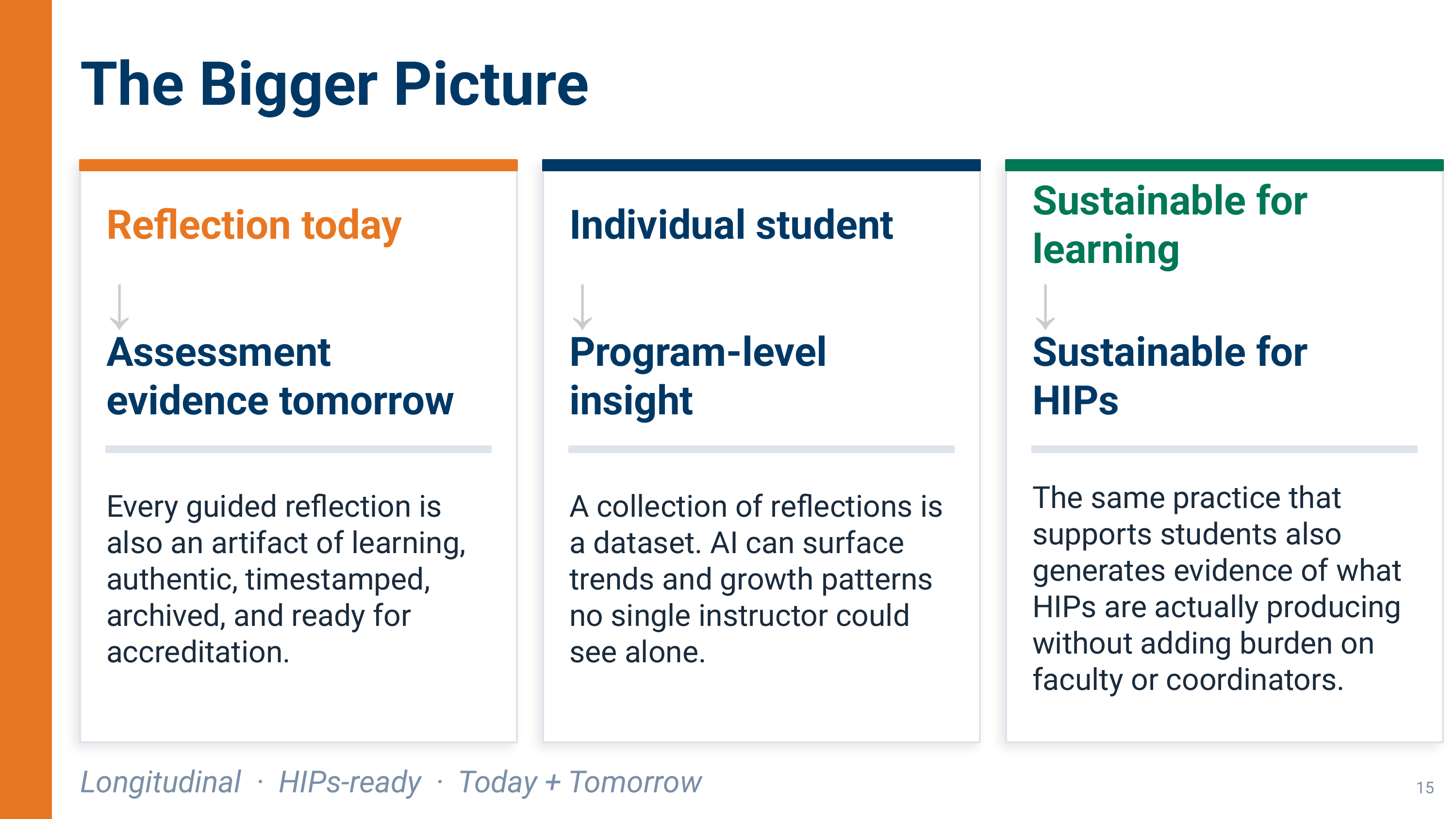 A Clear Path Forward to Incorporate AI Enhanced Reflection Tools Effectively in HIPs - Slide 12